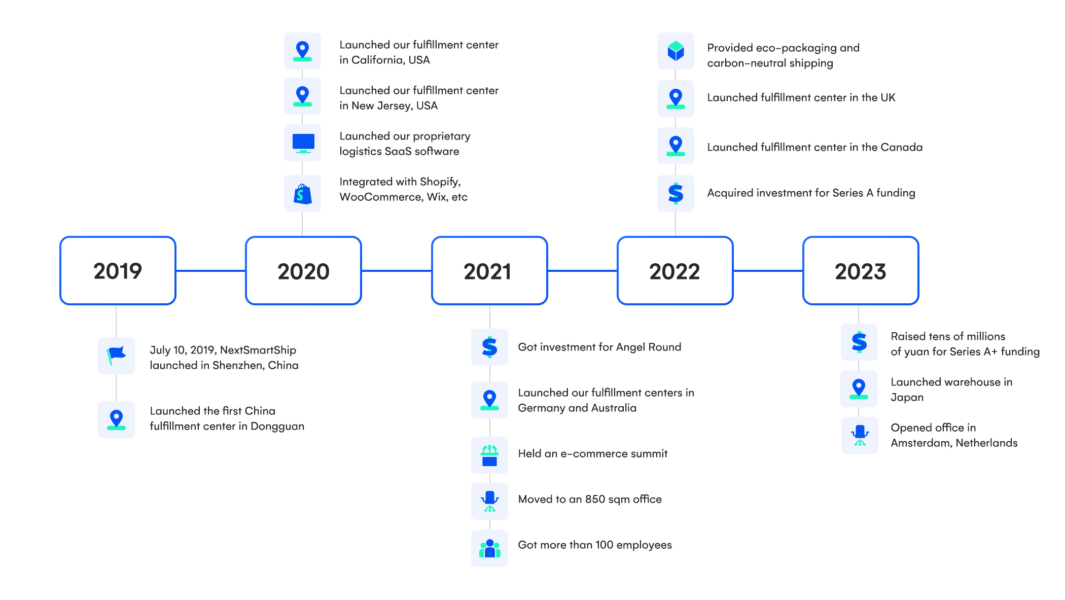 NSS Timeline